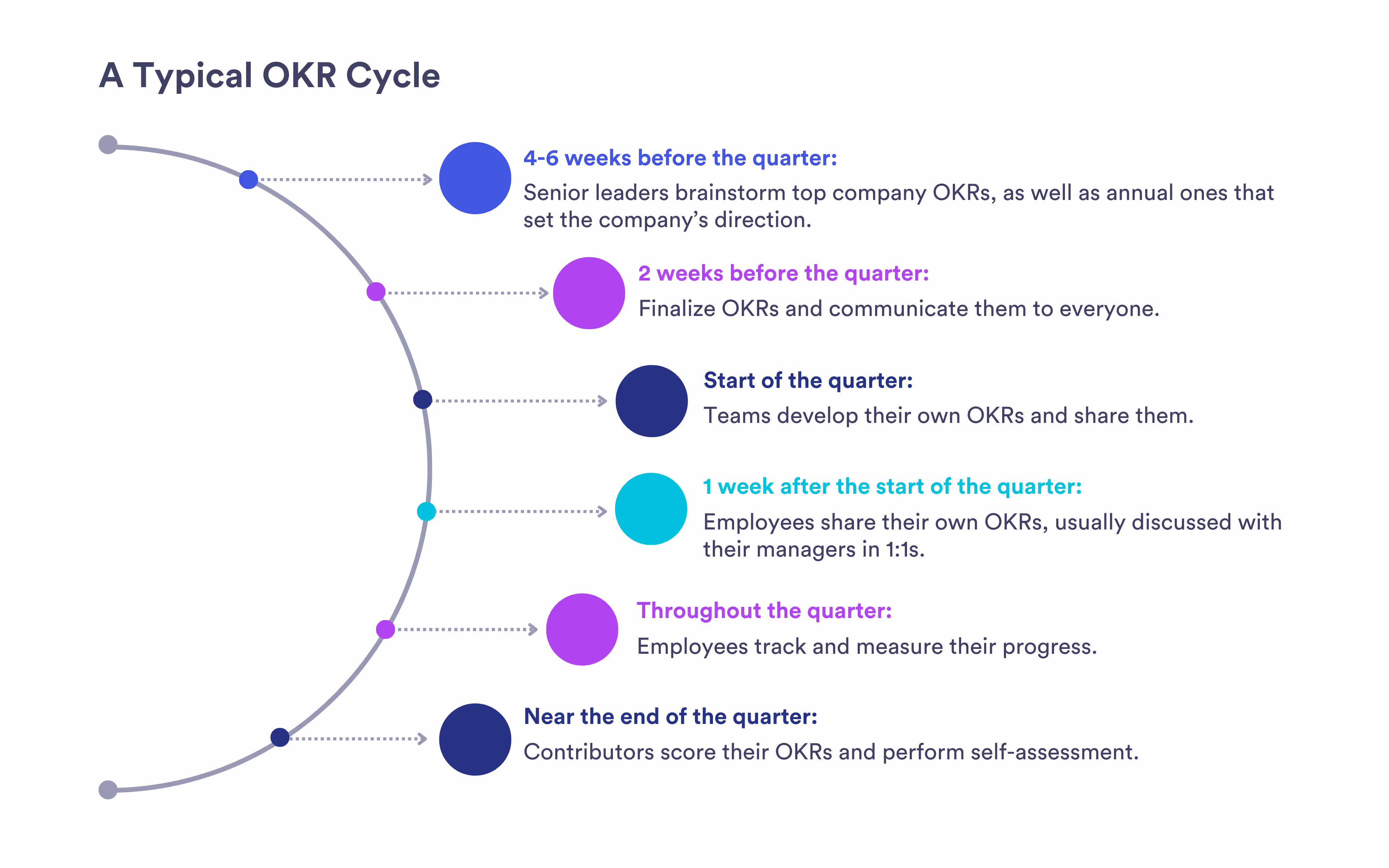 OKR cycle